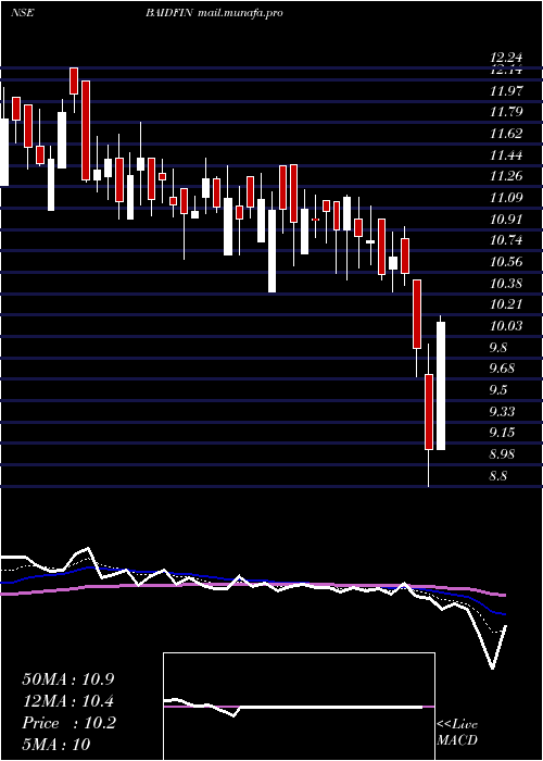  Daily chart BaidFinserv