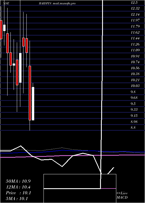  monthly chart BaidFinserv