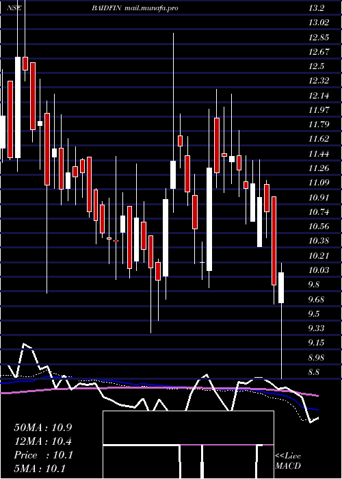  weekly chart BaidFinserv