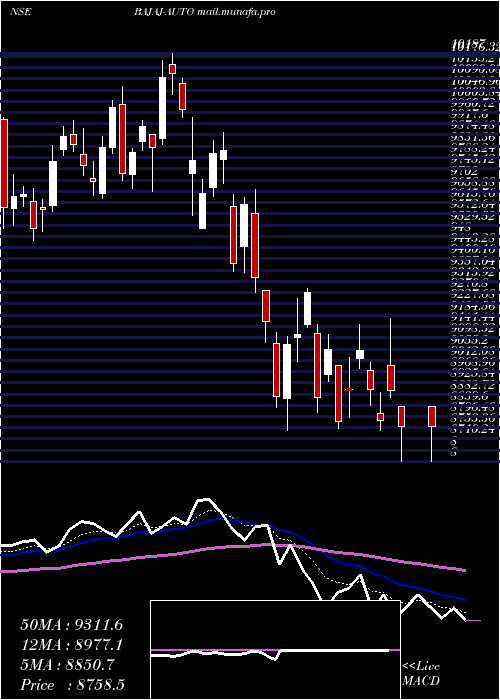  Daily chart BajajAuto