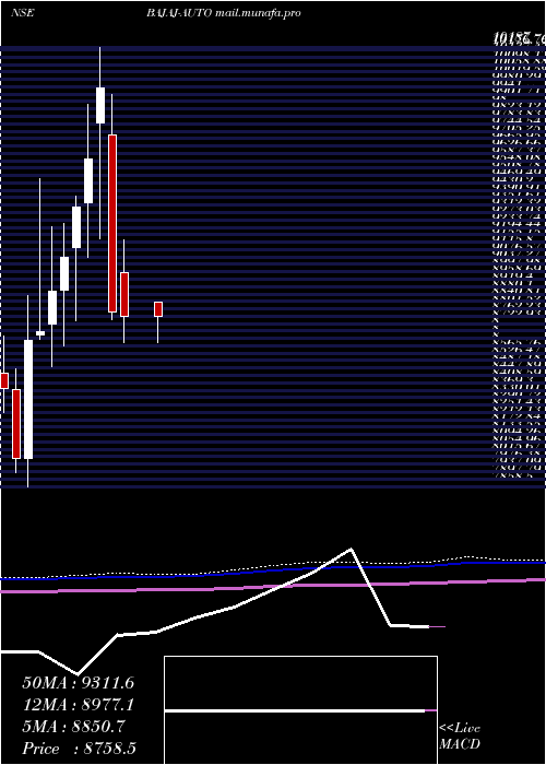  monthly chart BajajAuto