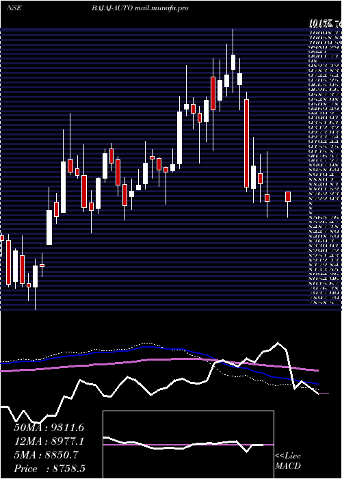  weekly chart BajajAuto