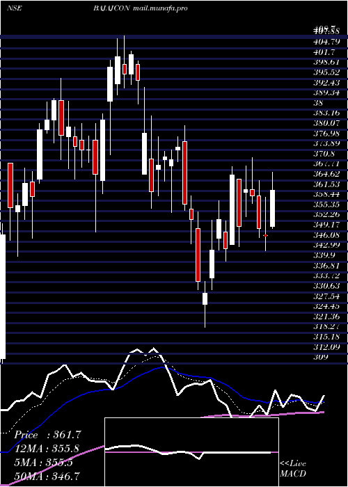  Daily chart BajajConsumer