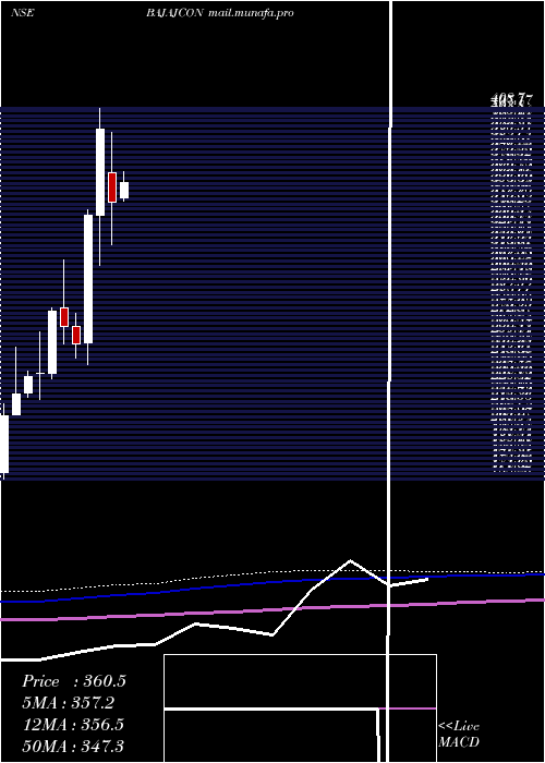  monthly chart BajajConsumer