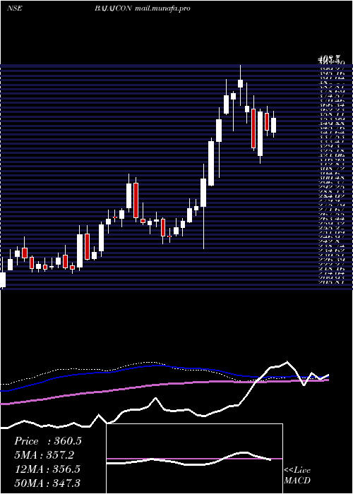  weekly chart BajajConsumer