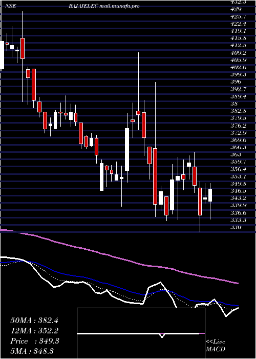  Daily chart BajajElectricals