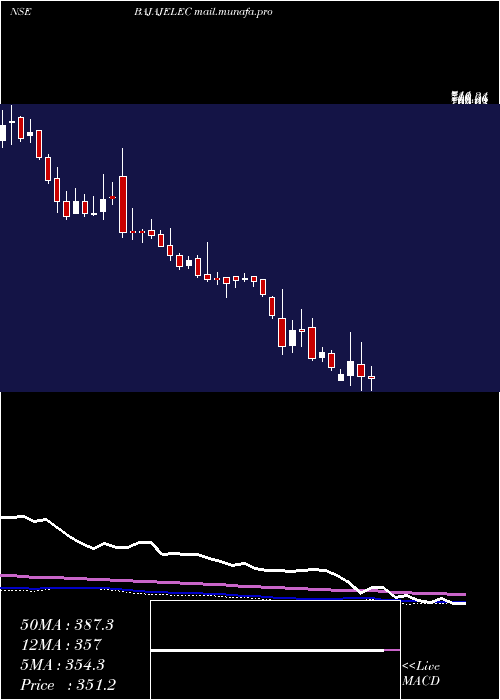 weekly chart BajajElectricals