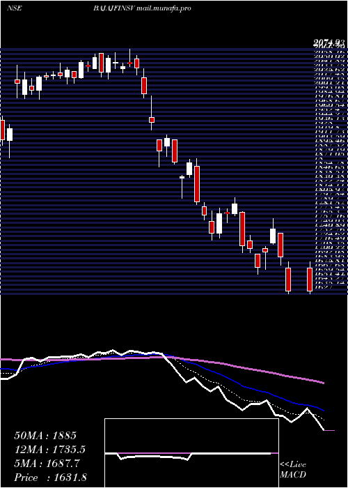  Daily chart BajajFinserv