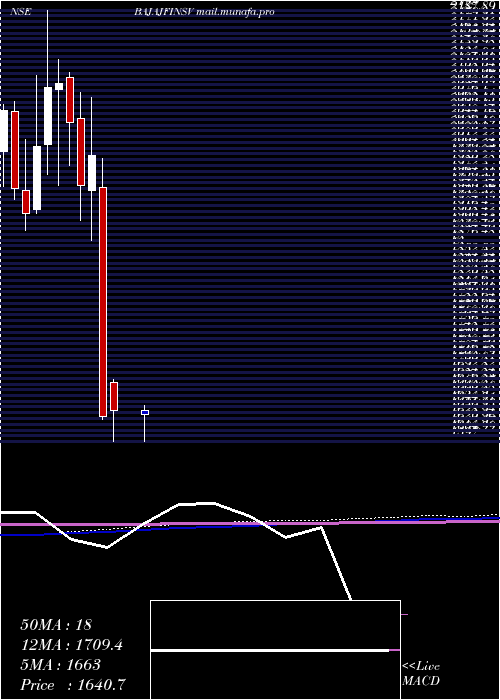  monthly chart BajajFinserv