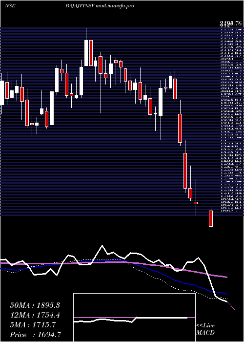  weekly chart BajajFinserv
