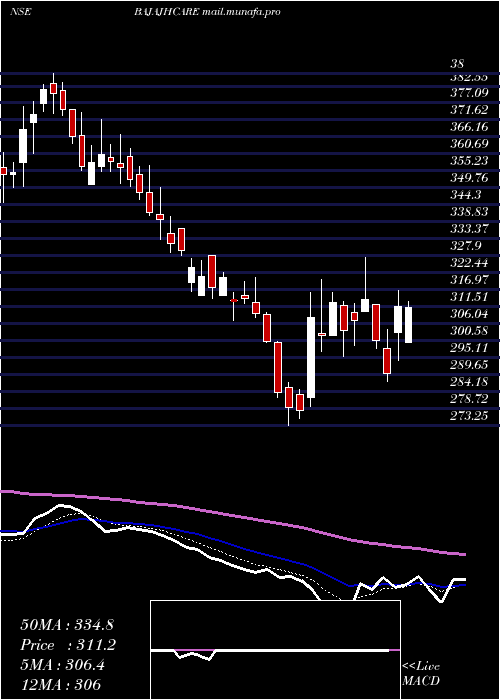  Daily chart BajajHealthcare