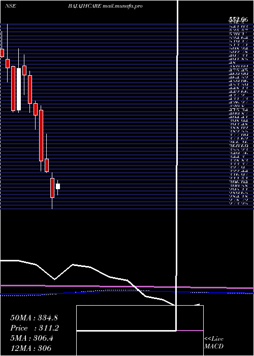  monthly chart BajajHealthcare