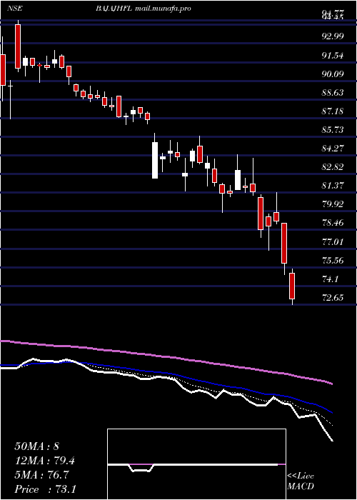  Daily chart BajajHousing