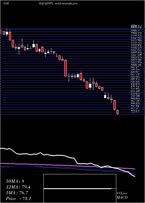  weekly chart BajajHousing