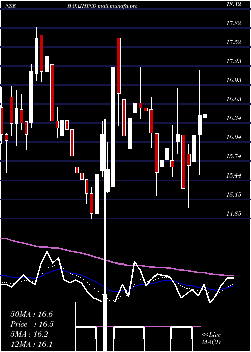  Daily chart BajajHindusthan