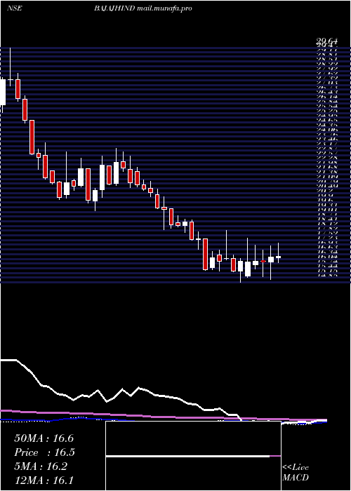  weekly chart BajajHindusthan
