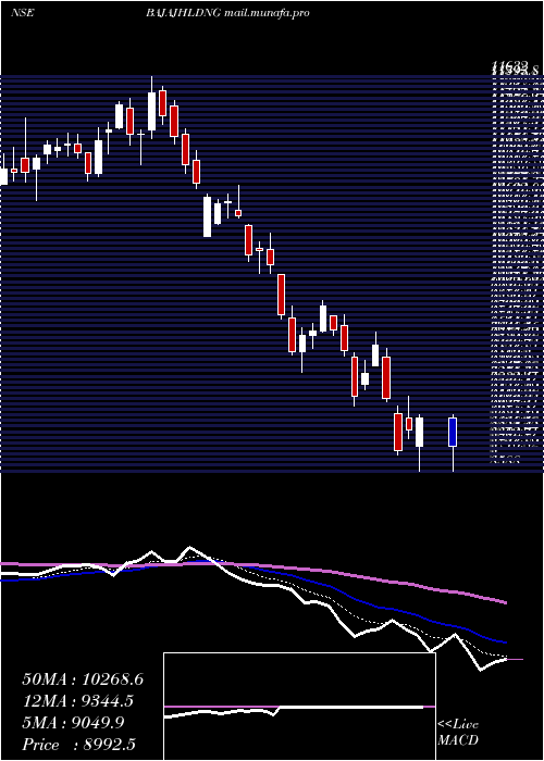  Daily chart BajajHoldings