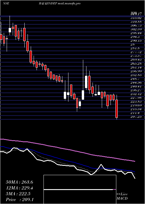  Daily chart IndefManufacturing