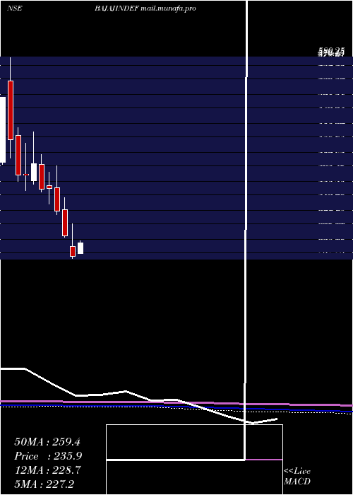  monthly chart IndefManufacturing