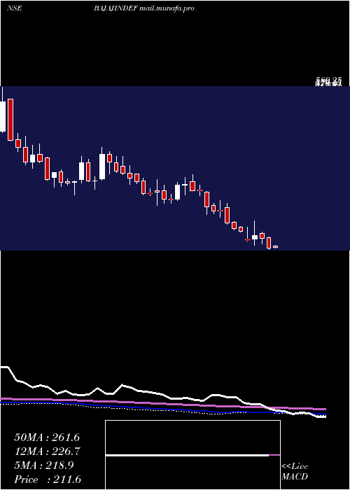  weekly chart IndefManufacturing