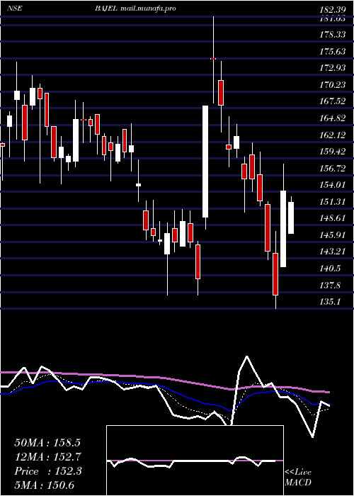  Daily chart BajelProjects