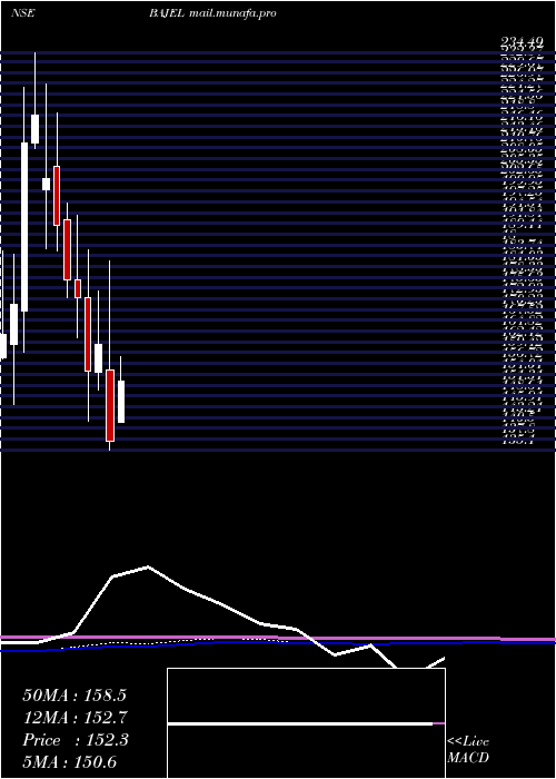  monthly chart BajelProjects