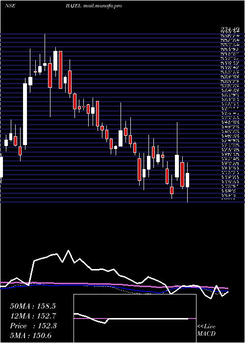  weekly chart BajelProjects