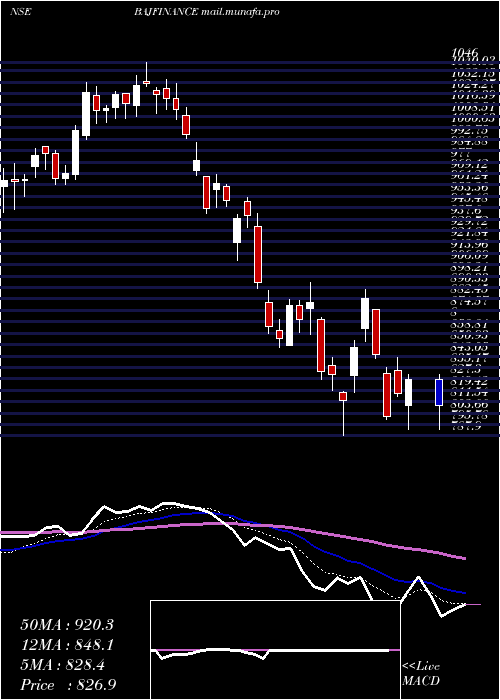  Daily chart BajajFinance