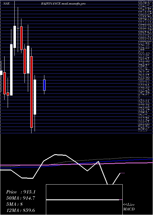  monthly chart BajajFinance