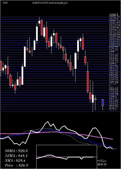  weekly chart BajajFinance