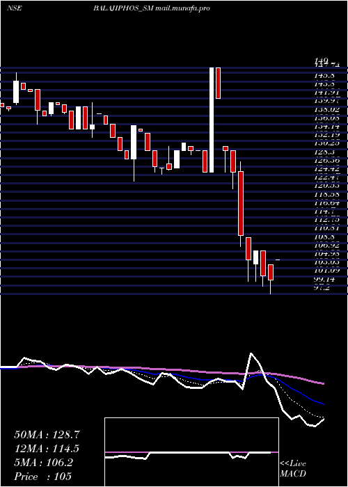  Daily chart BalajiPhosphates