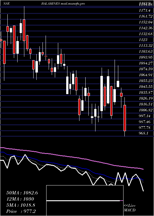  Daily chart BalajiAmines