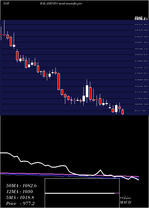  weekly chart BalajiAmines