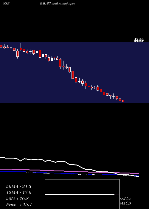  weekly chart BalaxiVentures