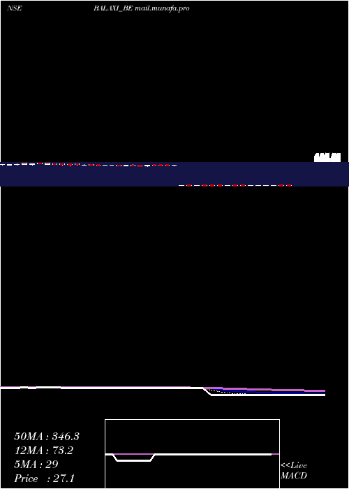  Daily chart BalaxiVentures
