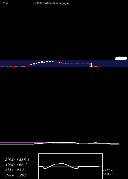  weekly chart BalaxiVentures