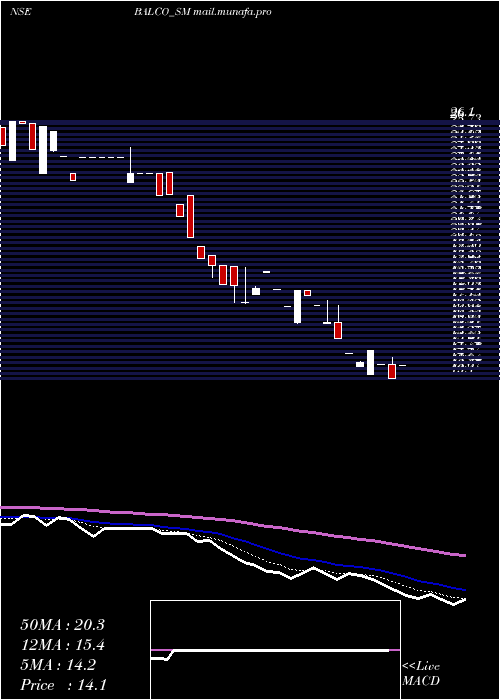  Daily chart SolvePlastic