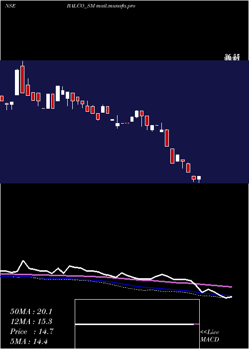  weekly chart SolvePlastic