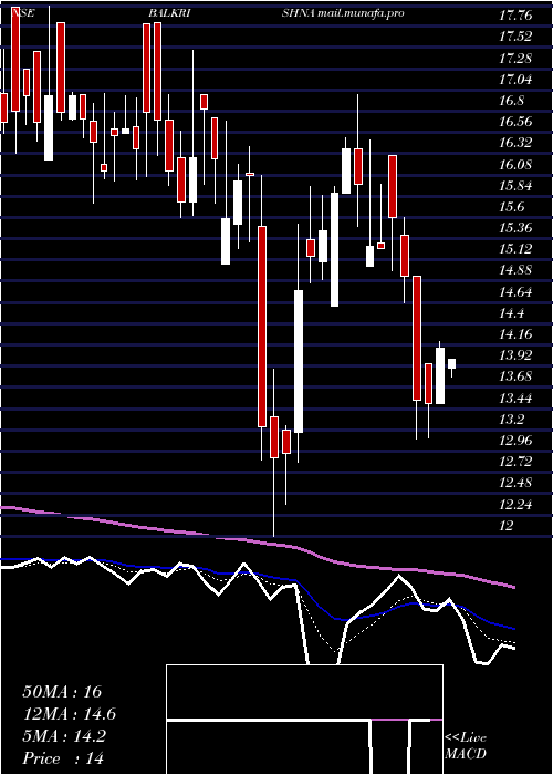  Daily chart BalkrishnaPaper
