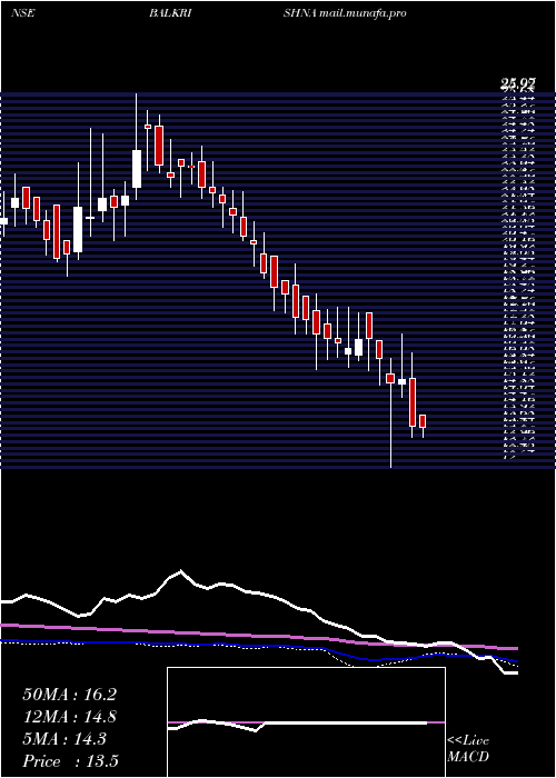  weekly chart BalkrishnaPaper