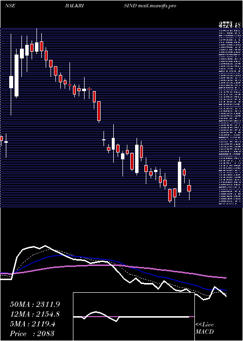  Daily chart BalkrishnaIndustries