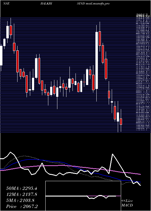  weekly chart BalkrishnaIndustries
