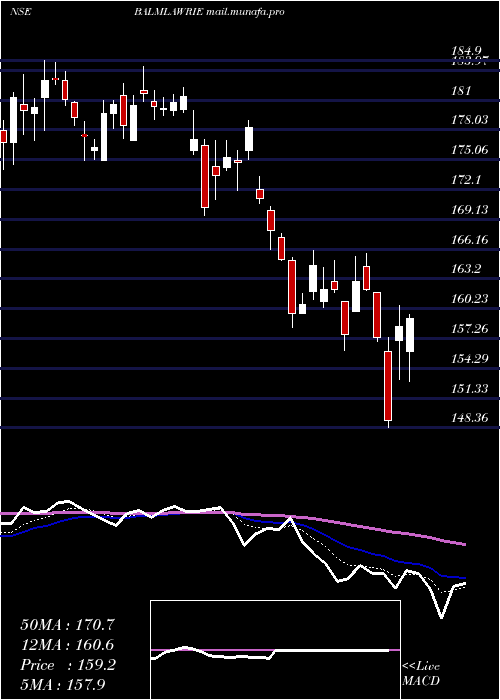  Daily chart BalmerLawrie