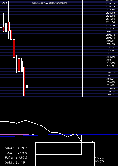  monthly chart BalmerLawrie