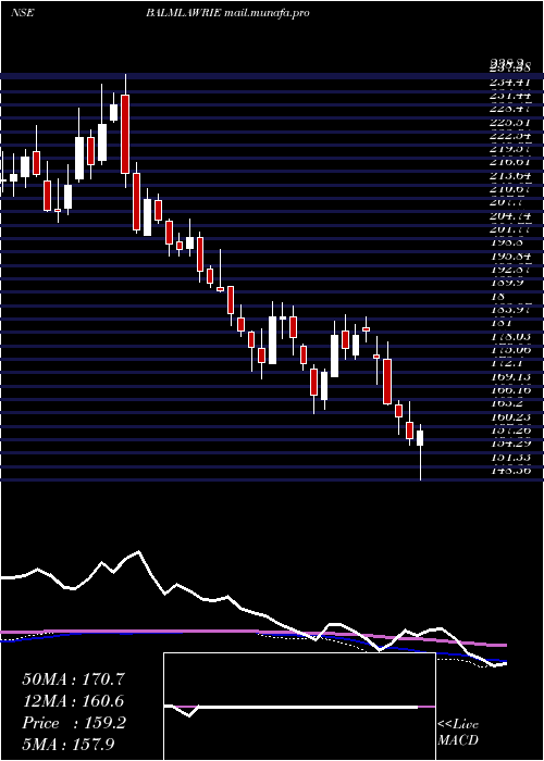  weekly chart BalmerLawrie