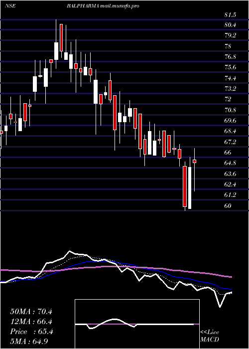  Daily chart BalPharma