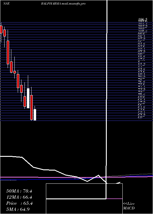  monthly chart BalPharma