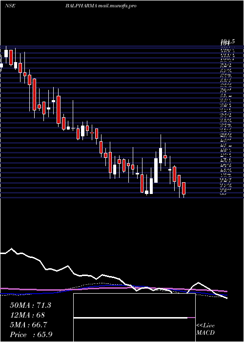  weekly chart BalPharma