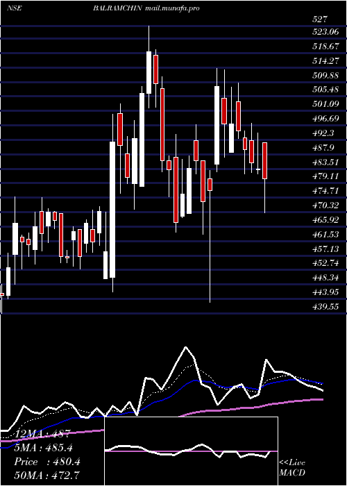  Daily chart BalrampurChini