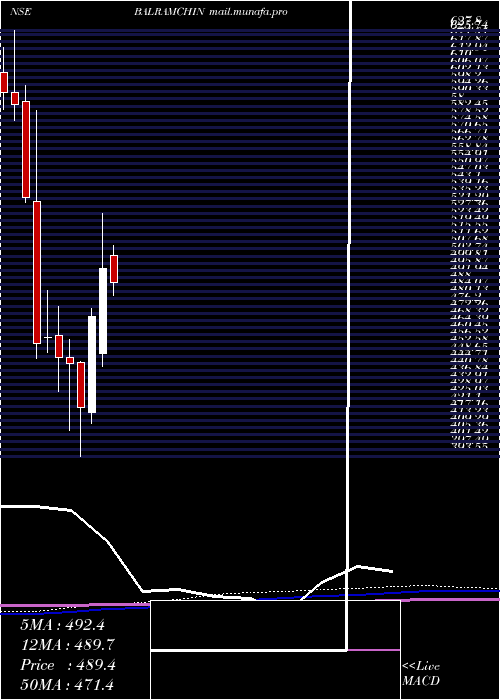  monthly chart BalrampurChini